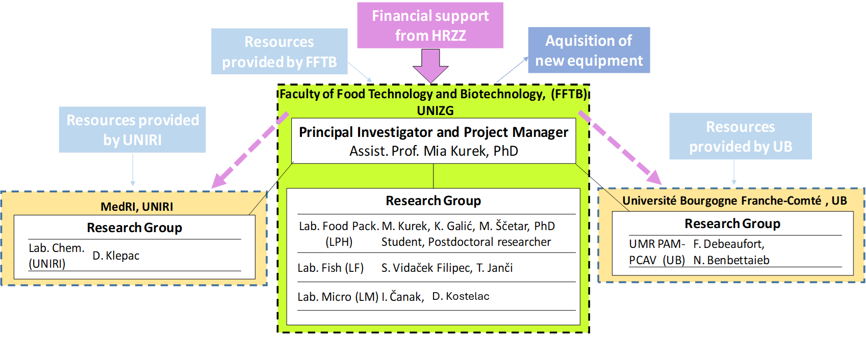 ActCoFISH project team structure